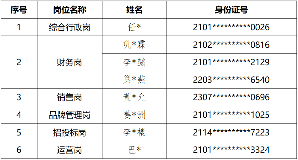 【公示】沈阳铁西嘉膳餐饮服务有限公司面向社会公开选聘拟录用人员公示