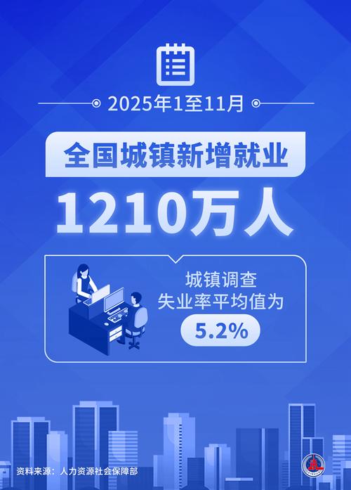 前11月全国城镇新增就业1210万人