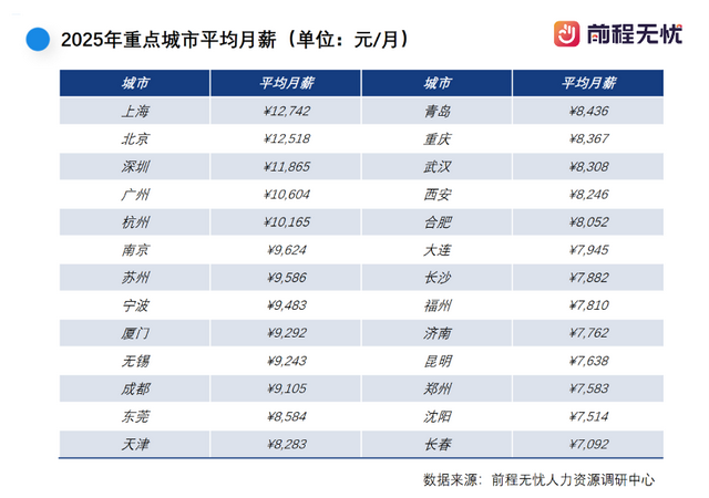 存一下！这份人力资源白皮书揭示2026职场薪酬新坐标，这个城市月薪最高